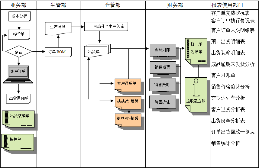 erp星空官方网站,星空(中国)实施前要做好基础管理